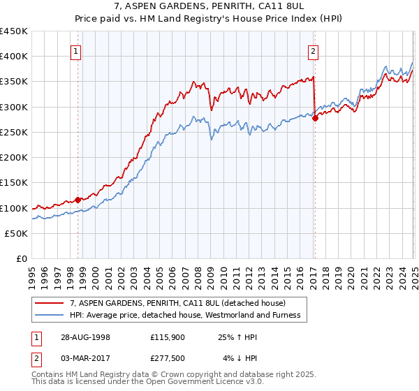 7, ASPEN GARDENS, PENRITH, CA11 8UL: Price paid vs HM Land Registry's House Price Index