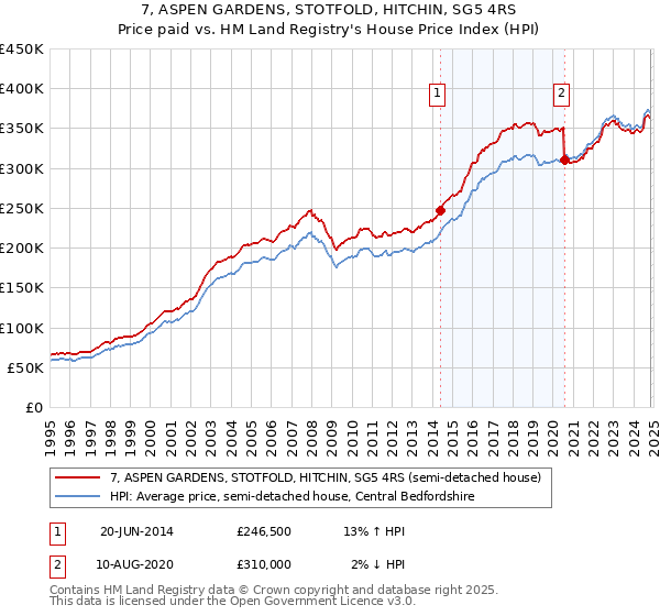 7, ASPEN GARDENS, STOTFOLD, HITCHIN, SG5 4RS: Price paid vs HM Land Registry's House Price Index