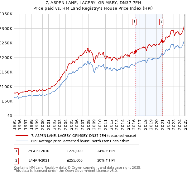 7, ASPEN LANE, LACEBY, GRIMSBY, DN37 7EH: Price paid vs HM Land Registry's House Price Index