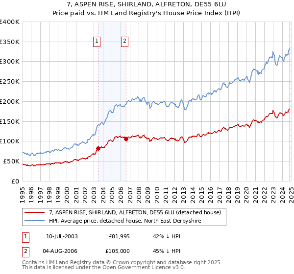 7, ASPEN RISE, SHIRLAND, ALFRETON, DE55 6LU: Price paid vs HM Land Registry's House Price Index