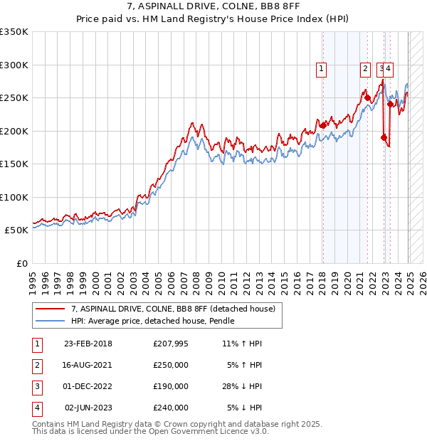 7, ASPINALL DRIVE, COLNE, BB8 8FF: Price paid vs HM Land Registry's House Price Index