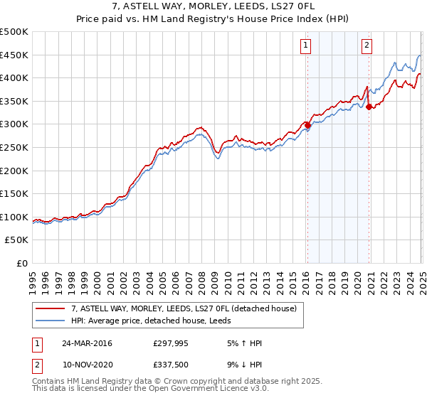 7, ASTELL WAY, MORLEY, LEEDS, LS27 0FL: Price paid vs HM Land Registry's House Price Index