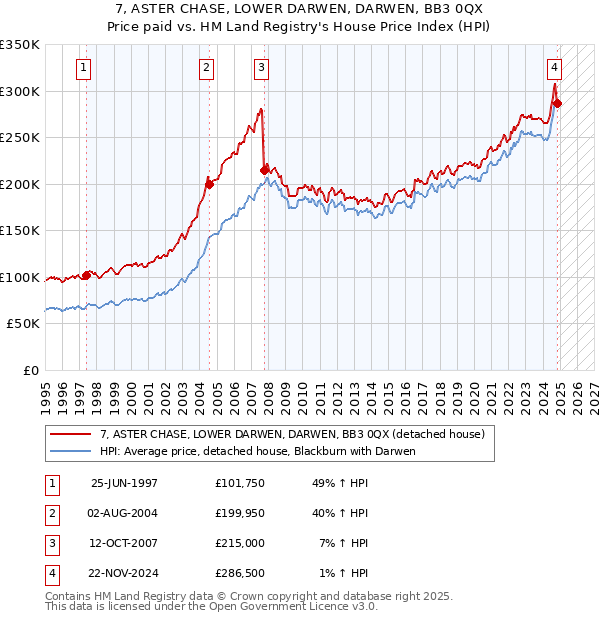 7, ASTER CHASE, LOWER DARWEN, DARWEN, BB3 0QX: Price paid vs HM Land Registry's House Price Index