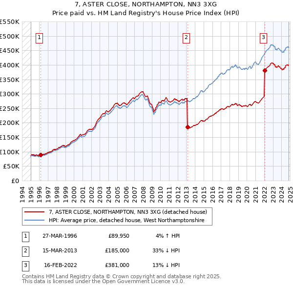 7, ASTER CLOSE, NORTHAMPTON, NN3 3XG: Price paid vs HM Land Registry's House Price Index