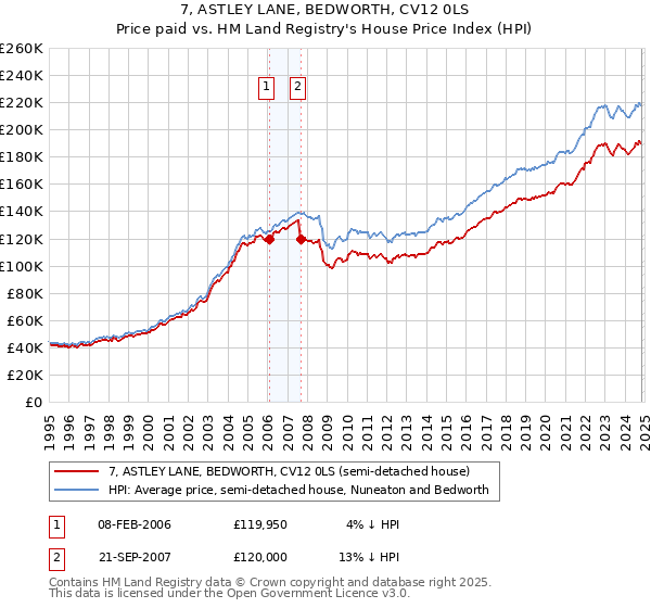 7, ASTLEY LANE, BEDWORTH, CV12 0LS: Price paid vs HM Land Registry's House Price Index