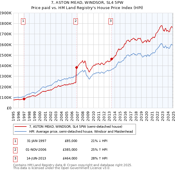 7, ASTON MEAD, WINDSOR, SL4 5PW: Price paid vs HM Land Registry's House Price Index