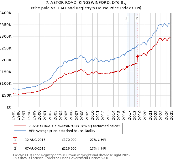 7, ASTOR ROAD, KINGSWINFORD, DY6 8LJ: Price paid vs HM Land Registry's House Price Index