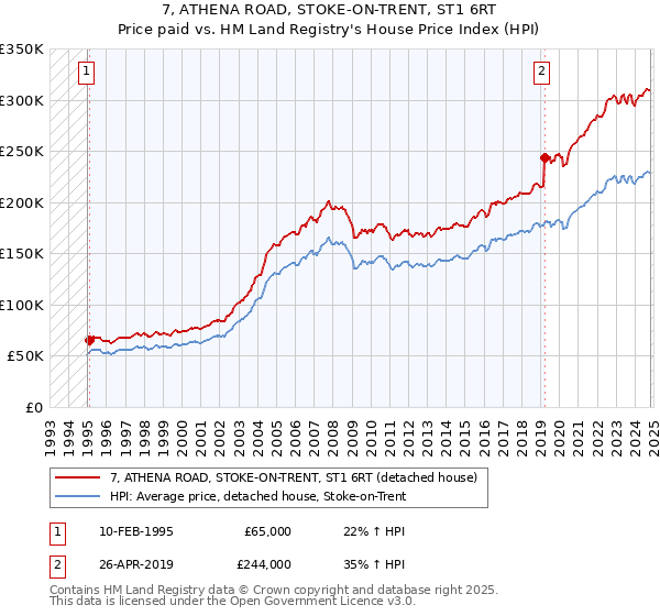 7, ATHENA ROAD, STOKE-ON-TRENT, ST1 6RT: Price paid vs HM Land Registry's House Price Index