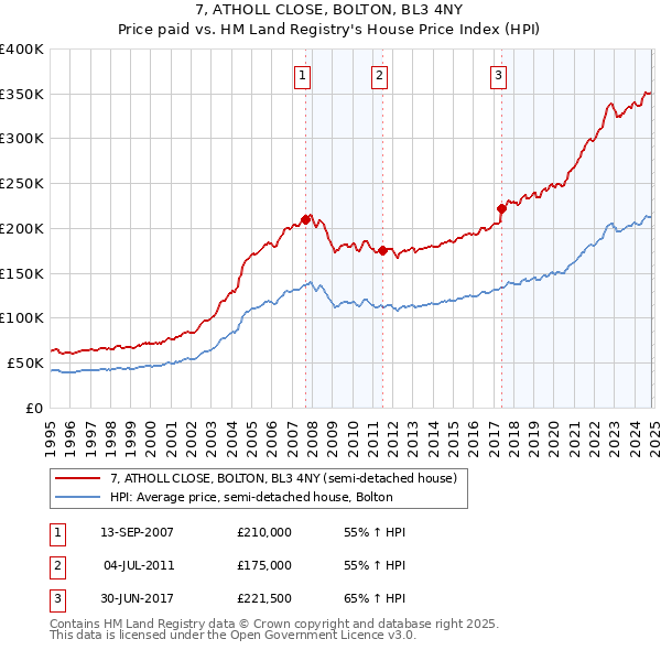 7, ATHOLL CLOSE, BOLTON, BL3 4NY: Price paid vs HM Land Registry's House Price Index