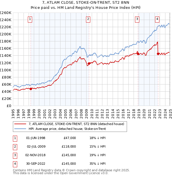 7, ATLAM CLOSE, STOKE-ON-TRENT, ST2 8NN: Price paid vs HM Land Registry's House Price Index