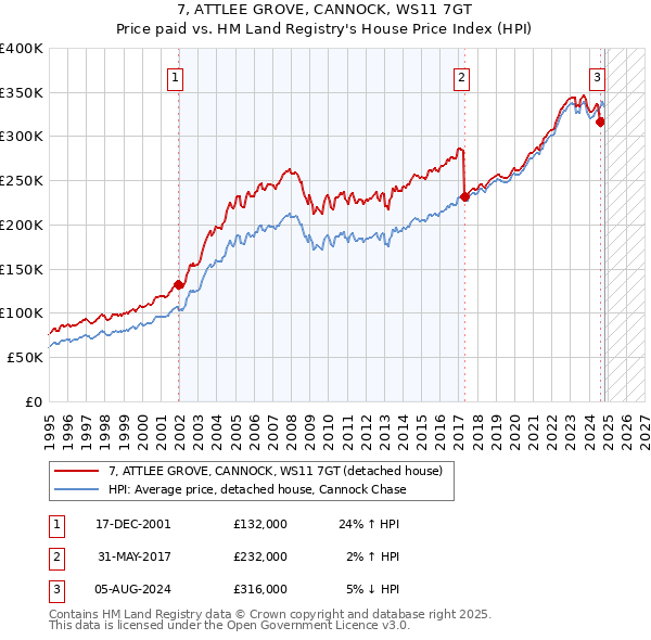 7, ATTLEE GROVE, CANNOCK, WS11 7GT: Price paid vs HM Land Registry's House Price Index