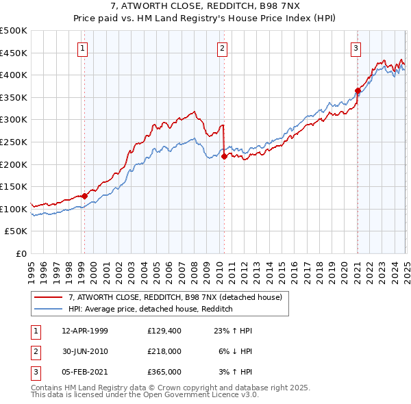 7, ATWORTH CLOSE, REDDITCH, B98 7NX: Price paid vs HM Land Registry's House Price Index