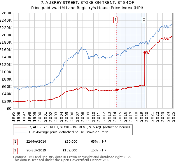 7, AUBREY STREET, STOKE-ON-TRENT, ST6 4QF: Price paid vs HM Land Registry's House Price Index