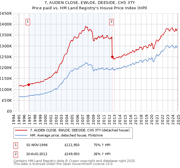 7, AUDEN CLOSE, EWLOE, DEESIDE, CH5 3TY: Price paid vs HM Land Registry's House Price Index