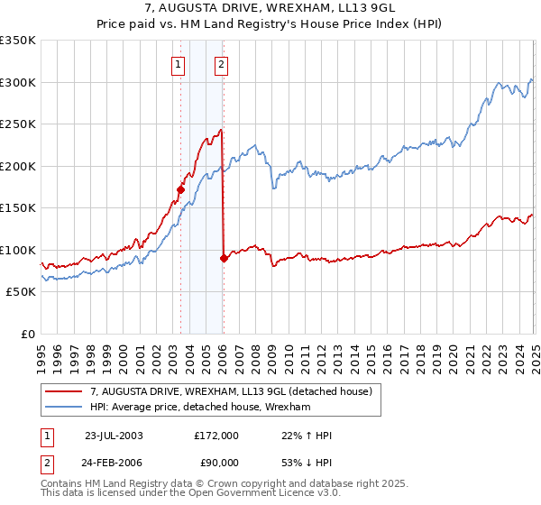 7, AUGUSTA DRIVE, WREXHAM, LL13 9GL: Price paid vs HM Land Registry's House Price Index