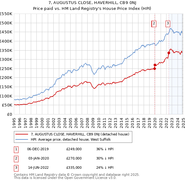 7, AUGUSTUS CLOSE, HAVERHILL, CB9 0NJ: Price paid vs HM Land Registry's House Price Index