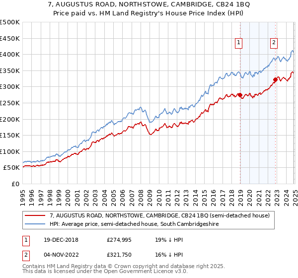 7, AUGUSTUS ROAD, NORTHSTOWE, CAMBRIDGE, CB24 1BQ: Price paid vs HM Land Registry's House Price Index