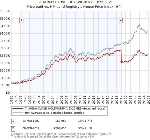 7, AUNAY CLOSE, HOLSWORTHY, EX22 6EZ: Price paid vs HM Land Registry's House Price Index