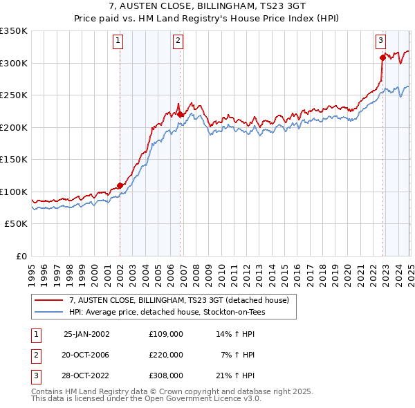 7, AUSTEN CLOSE, BILLINGHAM, TS23 3GT: Price paid vs HM Land Registry's House Price Index