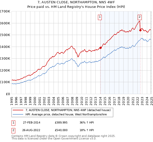 7, AUSTEN CLOSE, NORTHAMPTON, NN5 4WF: Price paid vs HM Land Registry's House Price Index