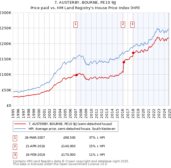 7, AUSTERBY, BOURNE, PE10 9JJ: Price paid vs HM Land Registry's House Price Index