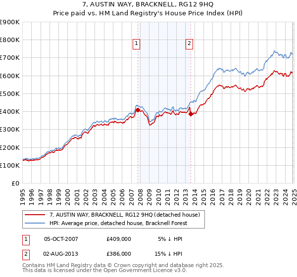 7, AUSTIN WAY, BRACKNELL, RG12 9HQ: Price paid vs HM Land Registry's House Price Index