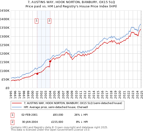 7, AUSTINS WAY, HOOK NORTON, BANBURY, OX15 5LQ: Price paid vs HM Land Registry's House Price Index