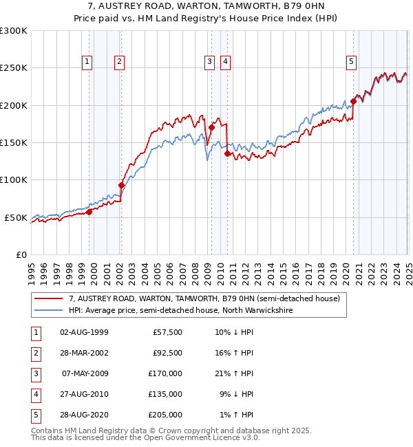 7, AUSTREY ROAD, WARTON, TAMWORTH, B79 0HN: Price paid vs HM Land Registry's House Price Index