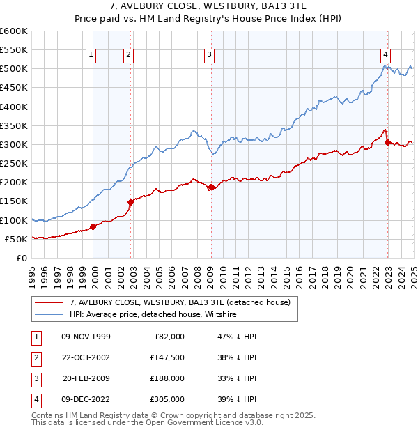 7, AVEBURY CLOSE, WESTBURY, BA13 3TE: Price paid vs HM Land Registry's House Price Index