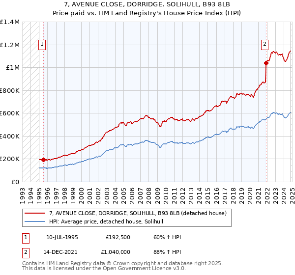 7, AVENUE CLOSE, DORRIDGE, SOLIHULL, B93 8LB: Price paid vs HM Land Registry's House Price Index