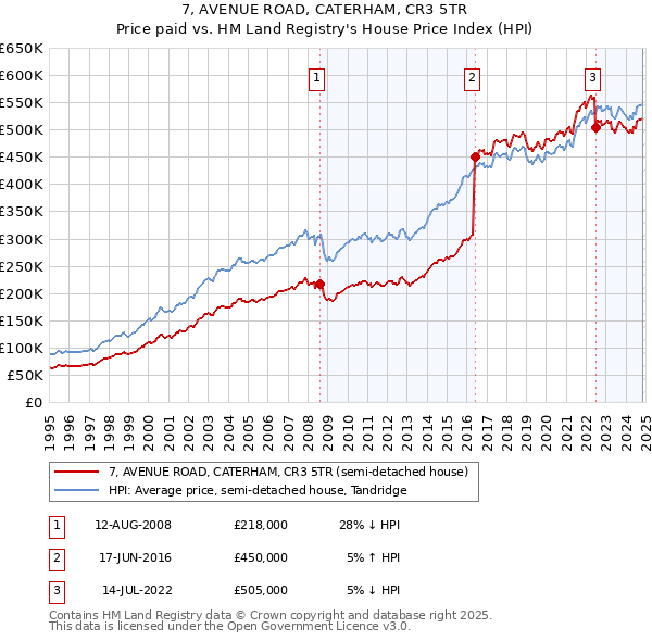 7, AVENUE ROAD, CATERHAM, CR3 5TR: Price paid vs HM Land Registry's House Price Index