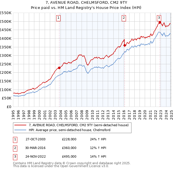 7, AVENUE ROAD, CHELMSFORD, CM2 9TY: Price paid vs HM Land Registry's House Price Index