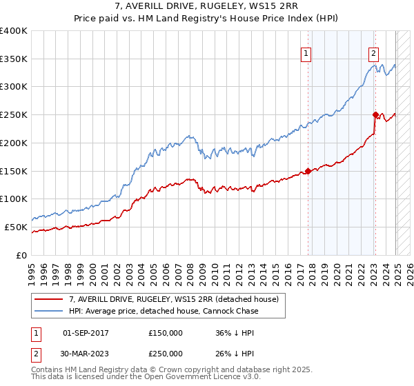 7, AVERILL DRIVE, RUGELEY, WS15 2RR: Price paid vs HM Land Registry's House Price Index