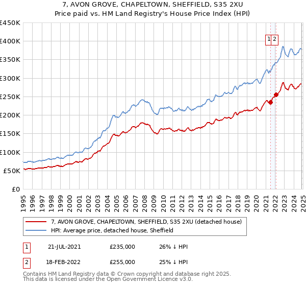 7, AVON GROVE, CHAPELTOWN, SHEFFIELD, S35 2XU: Price paid vs HM Land Registry's House Price Index