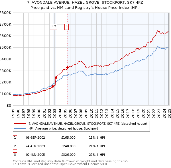 7, AVONDALE AVENUE, HAZEL GROVE, STOCKPORT, SK7 4PZ: Price paid vs HM Land Registry's House Price Index