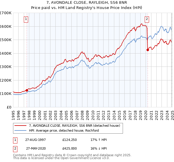 7, AVONDALE CLOSE, RAYLEIGH, SS6 8NR: Price paid vs HM Land Registry's House Price Index