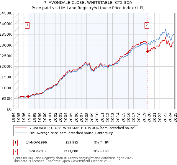 7, AVONDALE CLOSE, WHITSTABLE, CT5 3QA: Price paid vs HM Land Registry's House Price Index