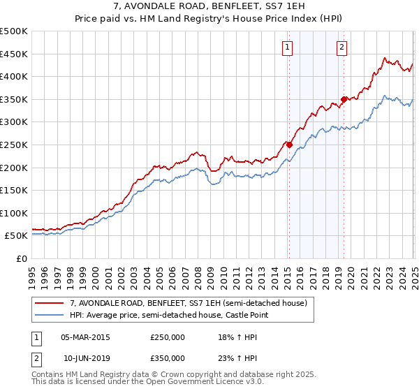 7, AVONDALE ROAD, BENFLEET, SS7 1EH: Price paid vs HM Land Registry's House Price Index