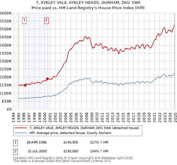 7, AYKLEY VALE, AYKLEY HEADS, DURHAM, DH1 5WA: Price paid vs HM Land Registry's House Price Index