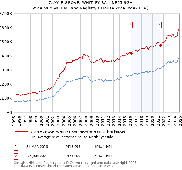 7, AYLE GROVE, WHITLEY BAY, NE25 9GH: Price paid vs HM Land Registry's House Price Index