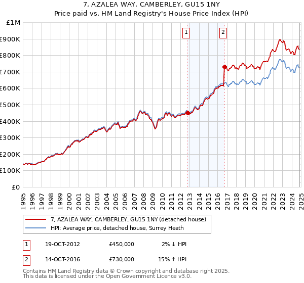 7, AZALEA WAY, CAMBERLEY, GU15 1NY: Price paid vs HM Land Registry's House Price Index