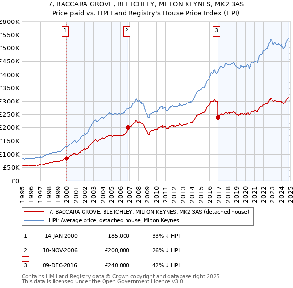 7, BACCARA GROVE, BLETCHLEY, MILTON KEYNES, MK2 3AS: Price paid vs HM Land Registry's House Price Index