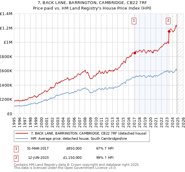 7, BACK LANE, BARRINGTON, CAMBRIDGE, CB22 7RF: Price paid vs HM Land Registry's House Price Index