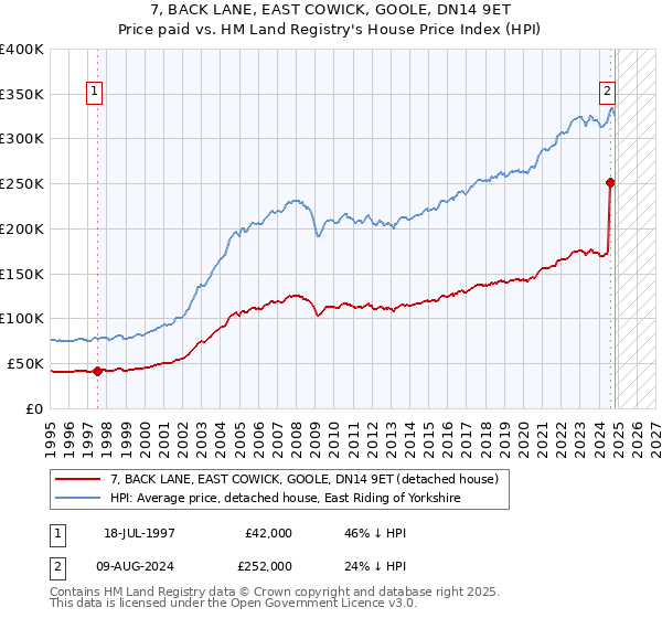 7, BACK LANE, EAST COWICK, GOOLE, DN14 9ET: Price paid vs HM Land Registry's House Price Index