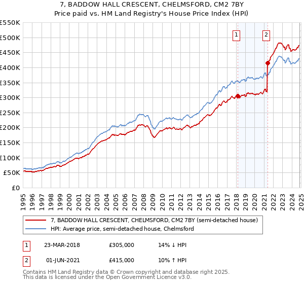 7, BADDOW HALL CRESCENT, CHELMSFORD, CM2 7BY: Price paid vs HM Land Registry's House Price Index