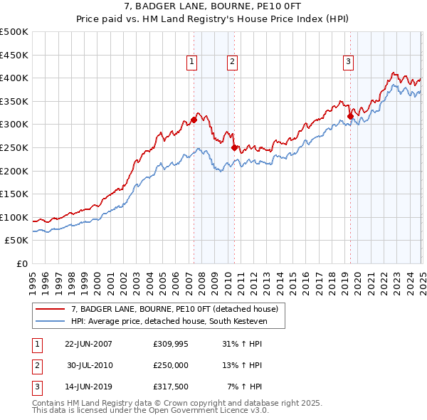 7, BADGER LANE, BOURNE, PE10 0FT: Price paid vs HM Land Registry's House Price Index