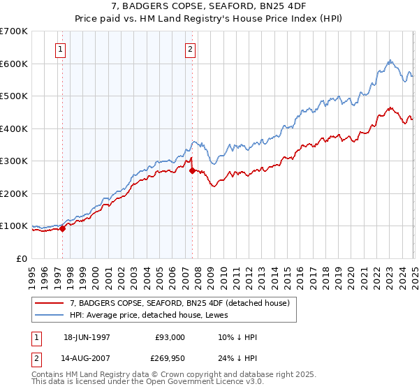 7, BADGERS COPSE, SEAFORD, BN25 4DF: Price paid vs HM Land Registry's House Price Index