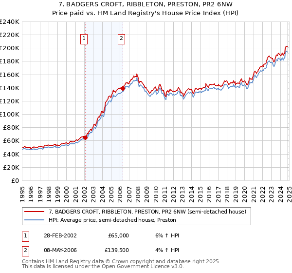 7, BADGERS CROFT, RIBBLETON, PRESTON, PR2 6NW: Price paid vs HM Land Registry's House Price Index