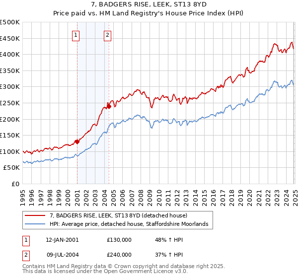 7, BADGERS RISE, LEEK, ST13 8YD: Price paid vs HM Land Registry's House Price Index