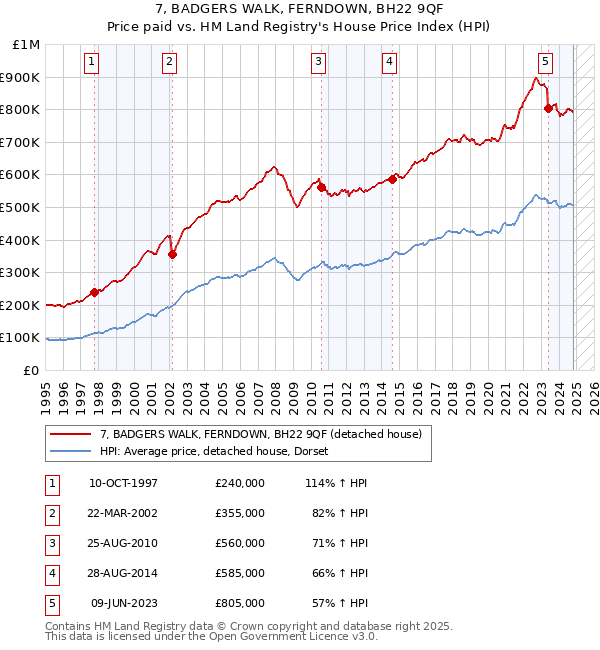 7, BADGERS WALK, FERNDOWN, BH22 9QF: Price paid vs HM Land Registry's House Price Index